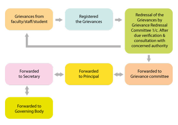 Grievance Cell, The Pharmaceutical College, Barpali